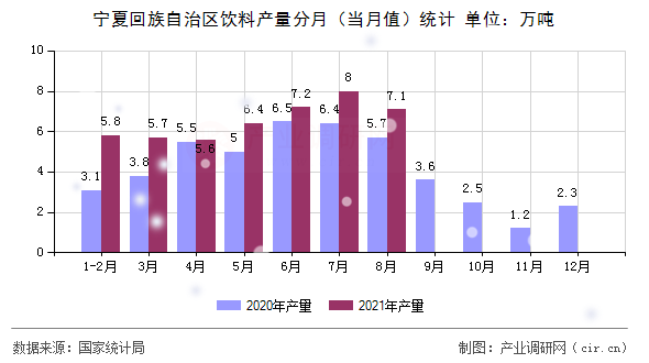 寧夏回族自治區(qū)飲料產(chǎn)量分月（當(dāng)月值）統(tǒng)計