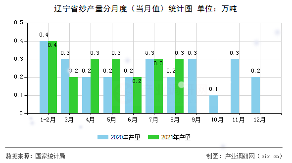 遼寧省紗產(chǎn)量分月度（當(dāng)月值）統(tǒng)計(jì)圖