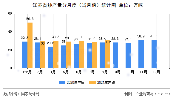 江蘇省紗產(chǎn)量分月度（當(dāng)月值）統(tǒng)計圖