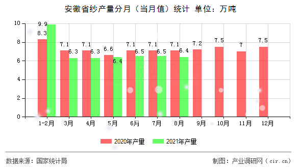 安徽省紗產(chǎn)量分月（當月值）統(tǒng)計