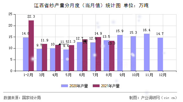 江西省紗產(chǎn)量分月度（當月值）統(tǒng)計圖