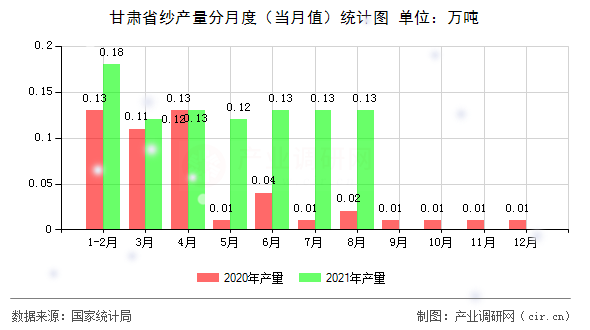 甘肅省紗產(chǎn)量分月度（當(dāng)月值）統(tǒng)計圖