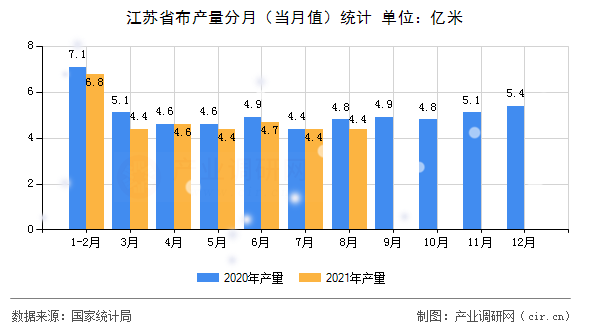 江蘇省布產(chǎn)量分月（當(dāng)月值）統(tǒng)計(jì)