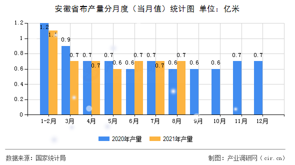 安徽省布產量分月度（當月值）統(tǒng)計圖
