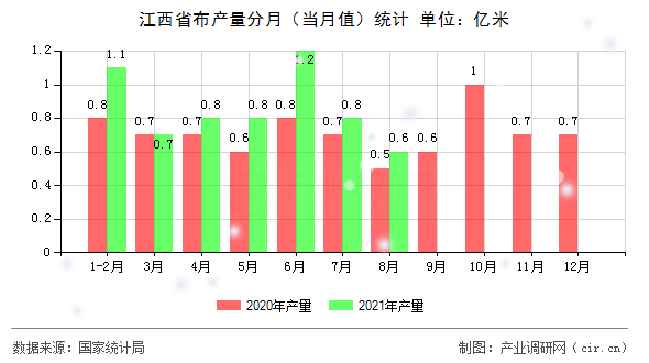 江西省布產(chǎn)量分月（當(dāng)月值）統(tǒng)計(jì)