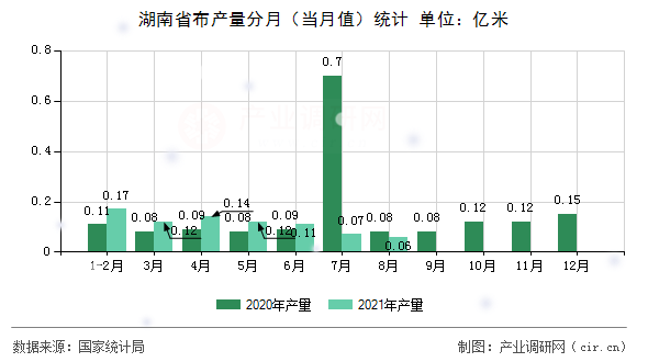 湖南省布產(chǎn)量分月（當月值）統(tǒng)計