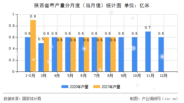 陜西省布產(chǎn)量分月度（當月值）統(tǒng)計圖