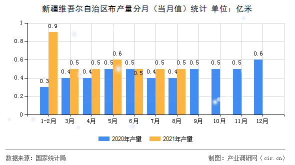 新疆維吾爾自治區(qū)布產(chǎn)量分月（當(dāng)月值）統(tǒng)計(jì)