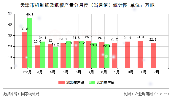 天津市機制紙及紙板產量分月度（當月值）統(tǒng)計圖