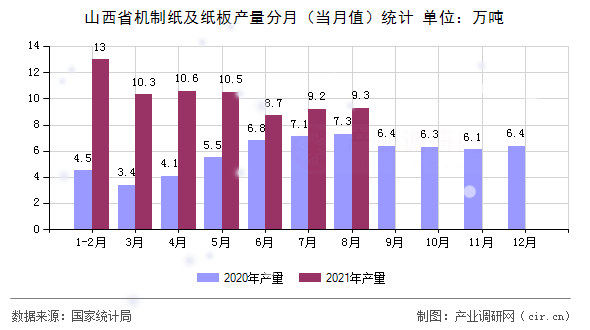 山西省機(jī)制紙及紙板產(chǎn)量分月（當(dāng)月值）統(tǒng)計(jì)