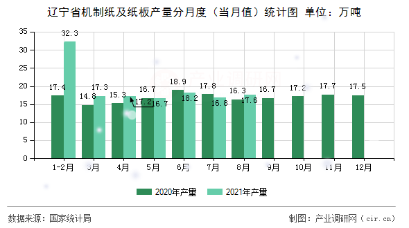 遼寧省機制紙及紙板產(chǎn)量分月度（當月值）統(tǒng)計圖