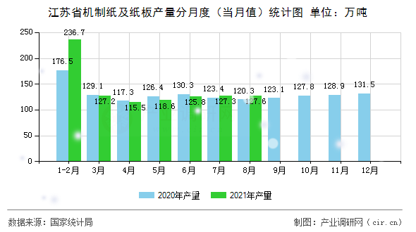 江蘇省機(jī)制紙及紙板產(chǎn)量分月度（當(dāng)月值）統(tǒng)計(jì)圖