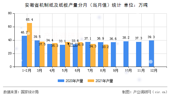安徽省機(jī)制紙及紙板產(chǎn)量分月（當(dāng)月值）統(tǒng)計