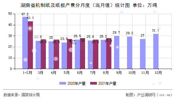 湖南省機(jī)制紙及紙板產(chǎn)量分月度（當(dāng)月值）統(tǒng)計(jì)圖