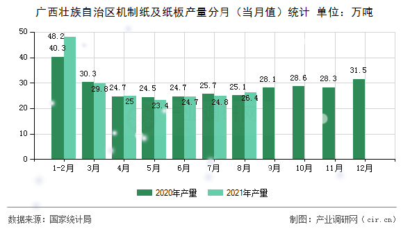 廣西壯族自治區(qū)機(jī)制紙及紙板產(chǎn)量分月（當(dāng)月值）統(tǒng)計(jì)