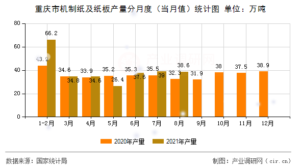 重慶市機(jī)制紙及紙板產(chǎn)量分月度（當(dāng)月值）統(tǒng)計(jì)圖
