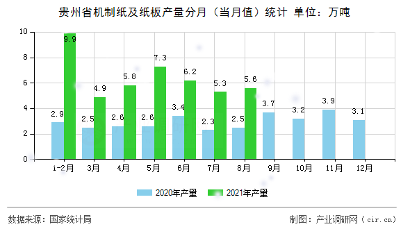 貴州省機(jī)制紙及紙板產(chǎn)量分月（當(dāng)月值）統(tǒng)計