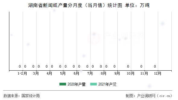 湖南省新聞紙產(chǎn)量分月度（當(dāng)月值）統(tǒng)計圖