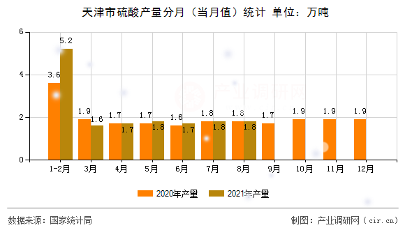 天津市硫酸產量分月（當月值）統(tǒng)計