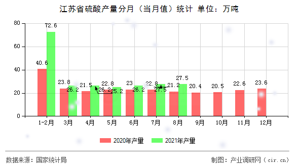 江蘇省硫酸產(chǎn)量分月（當(dāng)月值）統(tǒng)計(jì)