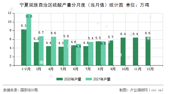 寧夏回族自治區(qū)硫酸產(chǎn)量分月度（當(dāng)月值）統(tǒng)計圖
