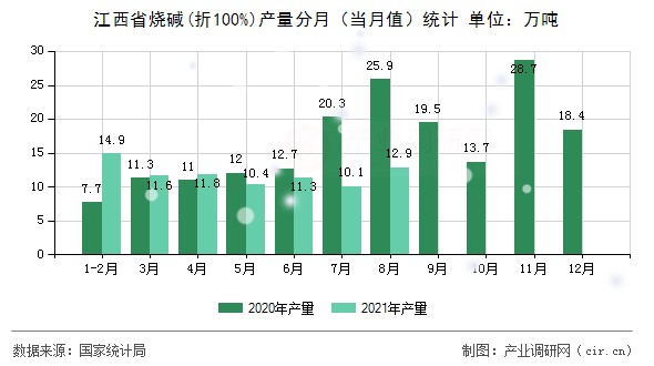 江西省燒堿(折100%)產(chǎn)量分月（當(dāng)月值）統(tǒng)計(jì)
