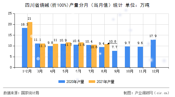 四川省燒堿(折100%)產(chǎn)量分月（當(dāng)月值）統(tǒng)計