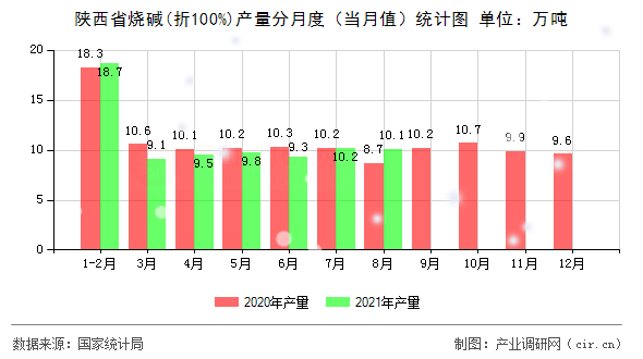 陜西省燒堿(折100%)產(chǎn)量分月度（當(dāng)月值）統(tǒng)計(jì)圖