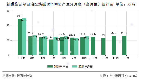 新疆維吾爾自治區(qū)燒堿(折100%)產(chǎn)量分月度（當(dāng)月值）統(tǒng)計(jì)圖