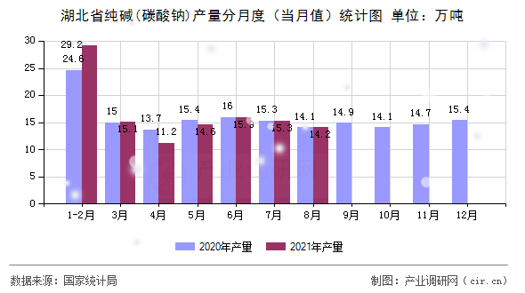 湖北省純堿(碳酸鈉)產(chǎn)量分月度（當(dāng)月值）統(tǒng)計(jì)圖