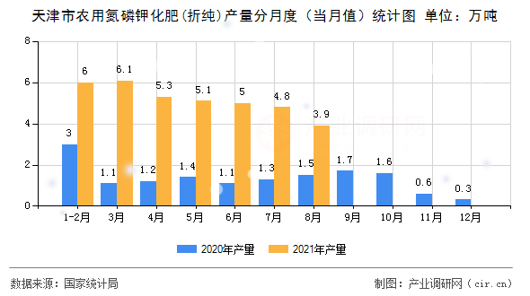 天津市農(nóng)用氮磷鉀化肥(折純)產(chǎn)量分月度（當(dāng)月值）統(tǒng)計圖