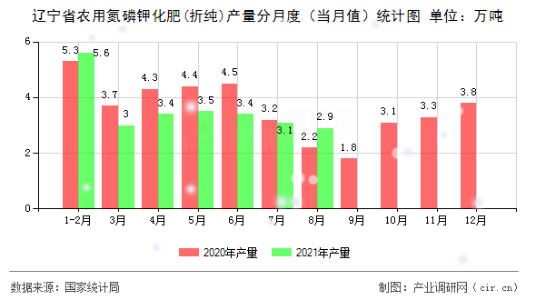 遼寧省農(nóng)用氮磷鉀化肥(折純)產(chǎn)量分月度（當(dāng)月值）統(tǒng)計(jì)圖