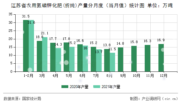江蘇省農(nóng)用氮磷鉀化肥(折純)產(chǎn)量分月度（當月值）統(tǒng)計圖