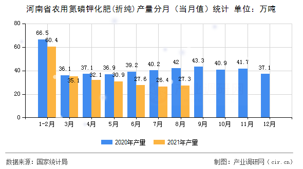 河南省農(nóng)用氮磷鉀化肥(折純)產(chǎn)量分月（當(dāng)月值）統(tǒng)計(jì)