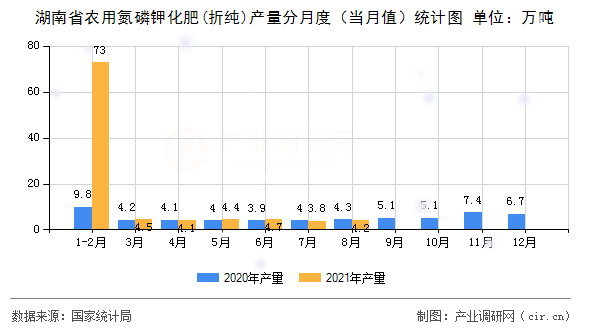 湖南省農(nóng)用氮磷鉀化肥(折純)產(chǎn)量分月度（當(dāng)月值）統(tǒng)計(jì)圖