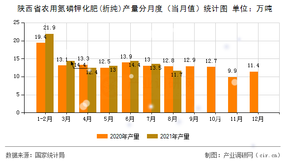 陜西省農用氮磷鉀化肥(折純)產量分月度（當月值）統(tǒng)計圖