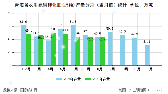 青海省農(nóng)用氮磷鉀化肥(折純)產(chǎn)量分月（當月值）統(tǒng)計