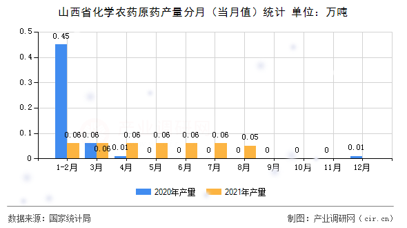 山西省化學農(nóng)藥原藥產(chǎn)量分月（當月值）統(tǒng)計
