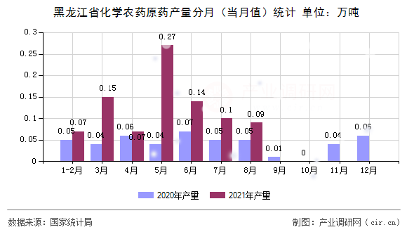 黑龍江省化學農(nóng)藥原藥產(chǎn)量分月（當月值）統(tǒng)計