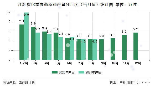 江蘇省化學(xué)農(nóng)藥原藥產(chǎn)量分月度（當月值）統(tǒng)計圖