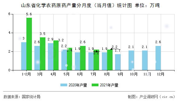 山東省化學(xué)農(nóng)藥原藥產(chǎn)量分月度（當(dāng)月值）統(tǒng)計圖