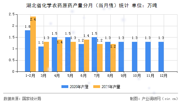 湖北省化學(xué)農(nóng)藥原藥產(chǎn)量分月（當(dāng)月值）統(tǒng)計(jì)