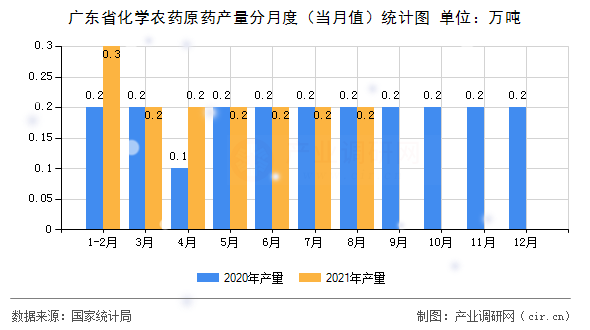 廣東省化學(xué)農(nóng)藥原藥產(chǎn)量分月度（當(dāng)月值）統(tǒng)計圖