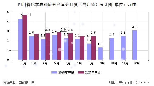 四川省化學農藥原藥產量分月度（當月值）統(tǒng)計圖