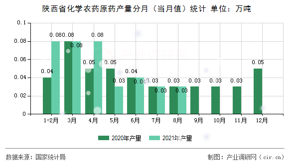 陜西省化學農藥原藥產量分月（當月值）統(tǒng)計