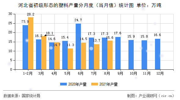 河北省初級形態(tài)的塑料產(chǎn)量分月度（當(dāng)月值）統(tǒng)計圖