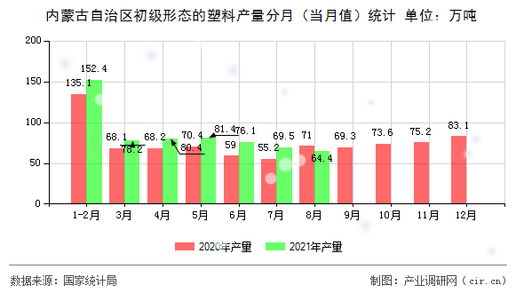 內(nèi)蒙古自治區(qū)初級形態(tài)的塑料產(chǎn)量分月（當(dāng)月值）統(tǒng)計(jì)