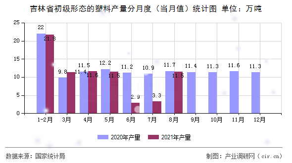 吉林省初級形態(tài)的塑料產(chǎn)量分月度（當(dāng)月值）統(tǒng)計圖
