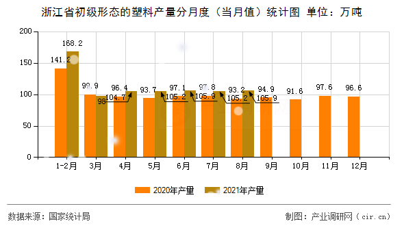 浙江省初級形態(tài)的塑料產量分月度（當月值）統計圖
