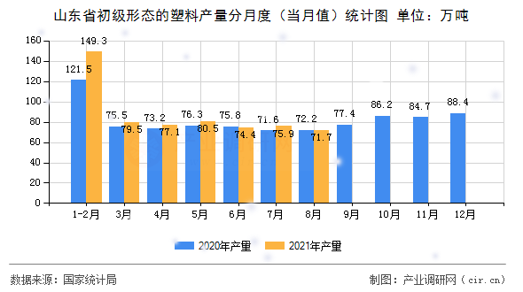 山東省初級(jí)形態(tài)的塑料產(chǎn)量分月度（當(dāng)月值）統(tǒng)計(jì)圖